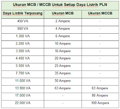 urutan ukuran daya listrik 